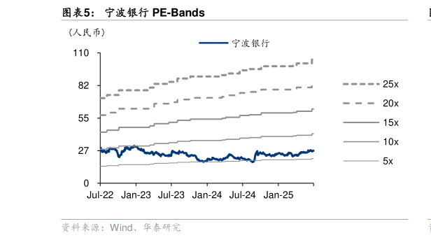 如何才能宁波银行 PE-Bands