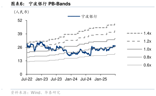 如何才能宁波银行 PB-Bands