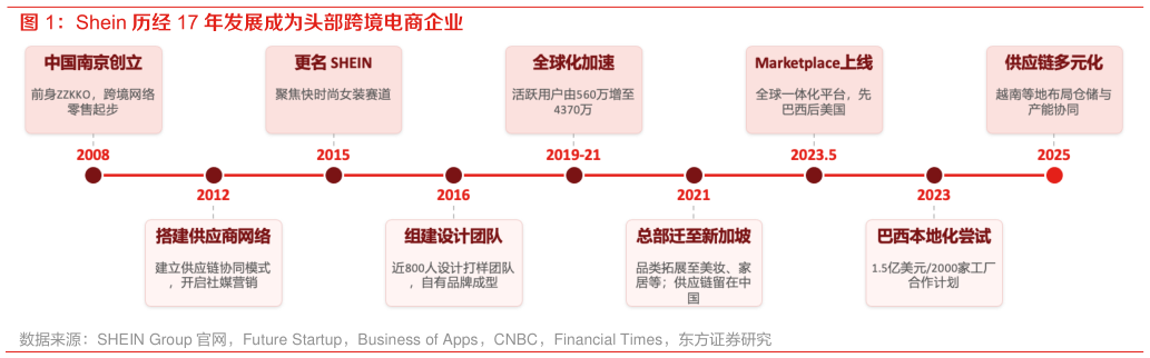 想关注一下Shein 历经 17 年发展成为头部跨境电商企业