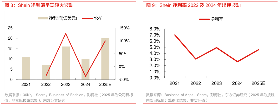 想关注一下Shein 净利端呈现较大波动 Shein 净利率 2022 及 2024 年出现波动
