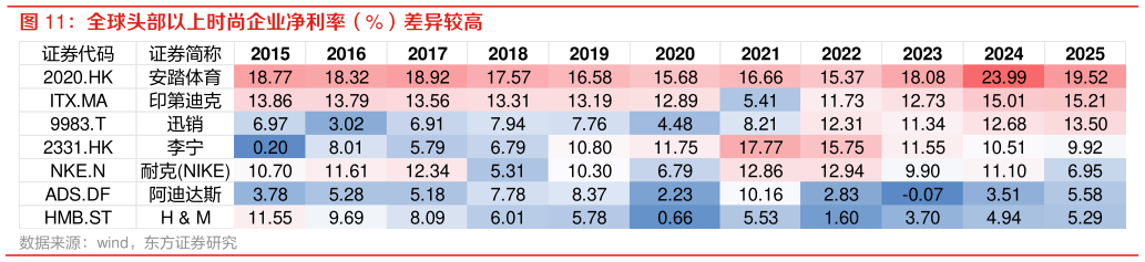 怎样理解全球头部以上时尚企业净利率（%）差异较高