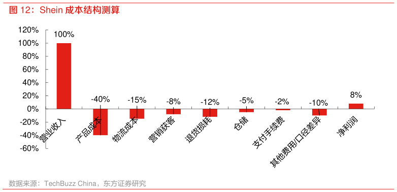 如何了解Shein 成本结构测算