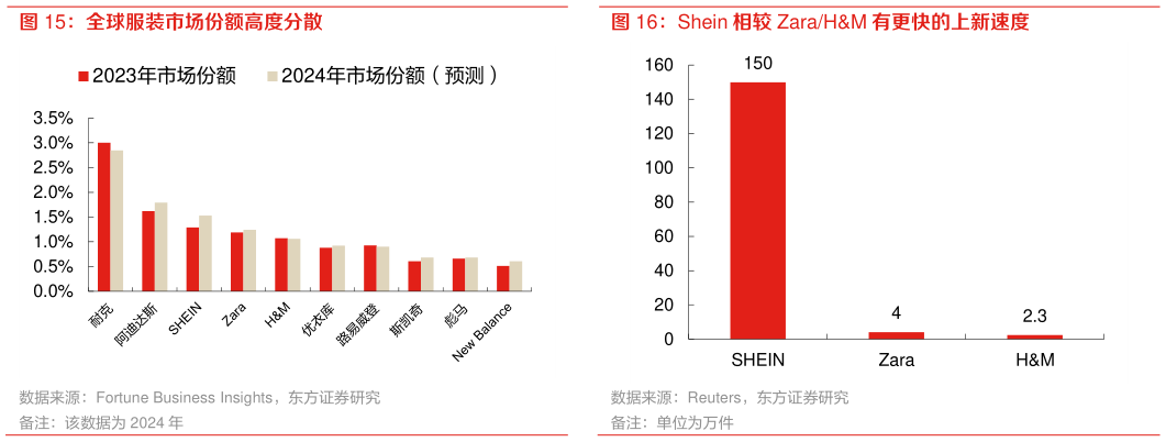 谁知道Shein 相较 ZaraHM 有更快的上新速度 全球服装市场份额高度分散