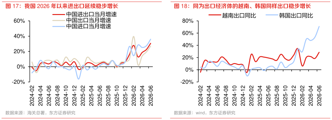 想问下各位网友我国 2026 年以来进出口延续稳步增长  同为出口经济体的越南、韩国同样出口稳步增长 
