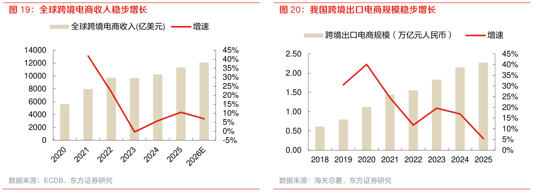 怎样理解全球跨境电商收入稳步增长 我国跨境出口电商规模稳步增长