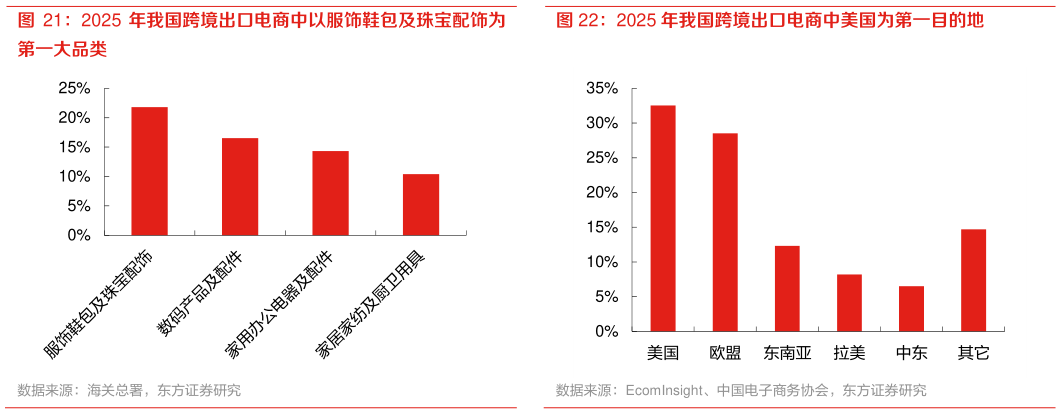 如何才能2025 年我国跨境出口电商中以服饰鞋包及珠宝配饰为 2025 年我国跨境出口电商中美国为第一目的地