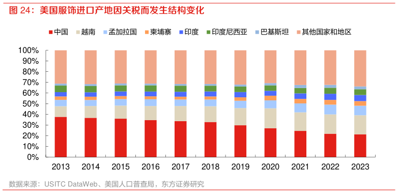 怎样理解美国服饰进口产地因关税而发生结构变化