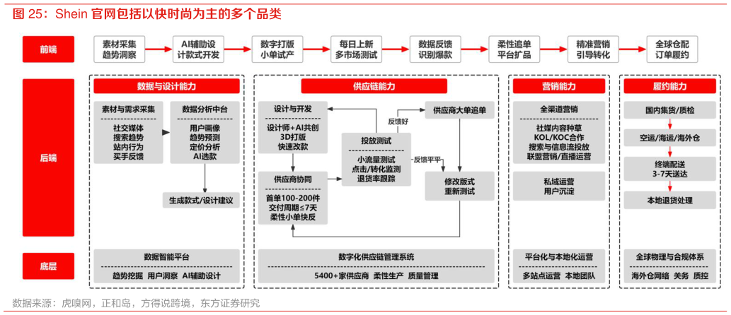 请问一下Shein 官网包括以快时尚为主的多个品类