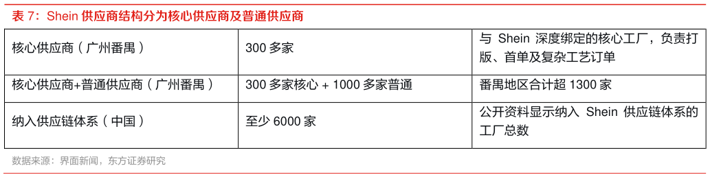 谁能回答Shein 供应商结构分为核心供应商及普通供应商
