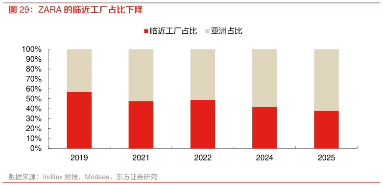 咨询大家ZARA 的临近工厂占比下降