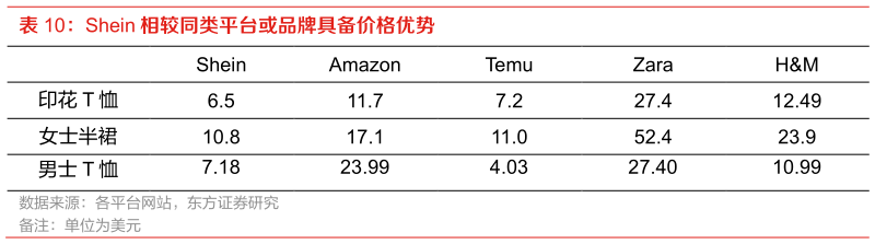 怎样理解Shein 相较同类平台或品牌具备价格优势