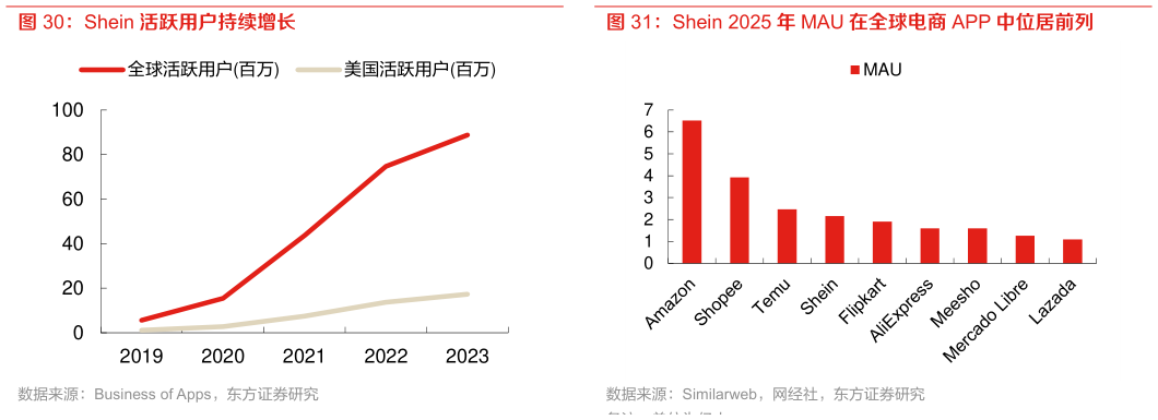 如何看待Shein 2025 年 MAU 在全球电商 APP 中位居前列