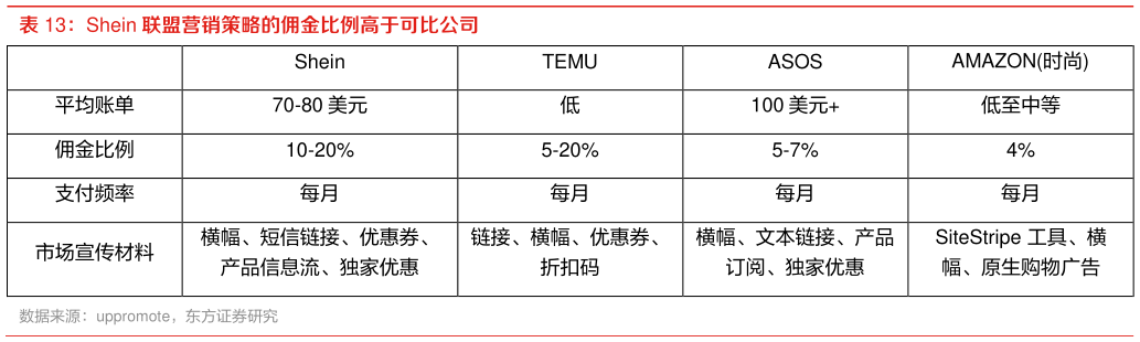 如何看待Shein 联盟营销策略的佣金比例高于可比公司