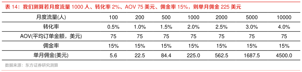 我想了解一下我们测算若月度流量 1000 人、转化率 2%、AOV 75 美元、佣金率 15%，则单月佣金 225 美元