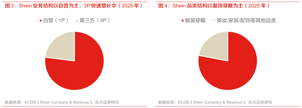 各位网友请教一下Shein 业务结构以自营为主，3P 快速增长中（2025 年） Shein 品类结构以服饰穿戴为主（2025 年）