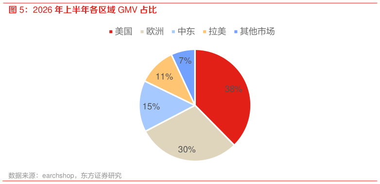 我想了解一下2026 年上半年各区域 GMV 占比