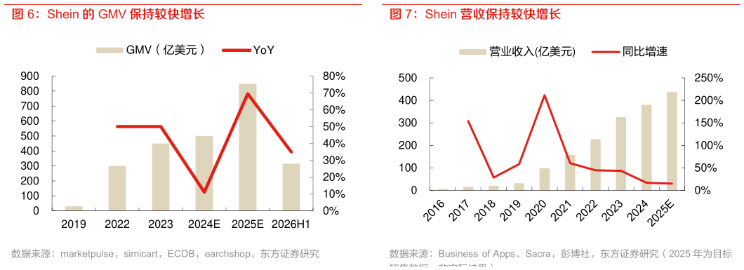 一起讨论下Shein 的 GMV 保持较快增长 Shein 营收保持较快增长