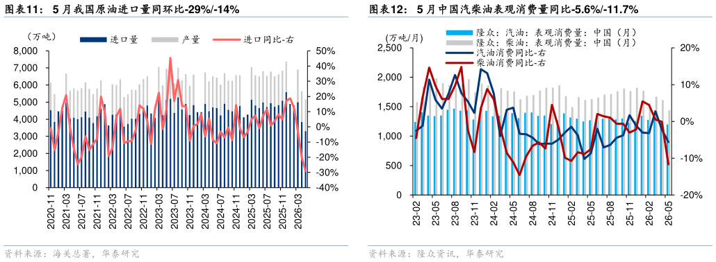 各位网友请教一下5 月我国原油进口量同环比-29%-14%