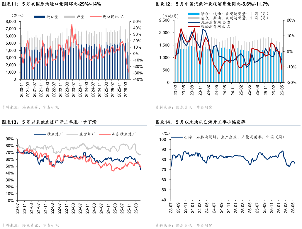 请问一下5 月中国汽柴油表观消费量同比-5.6%-11.7% 5 月以来油头乙烯开工率小幅反弹