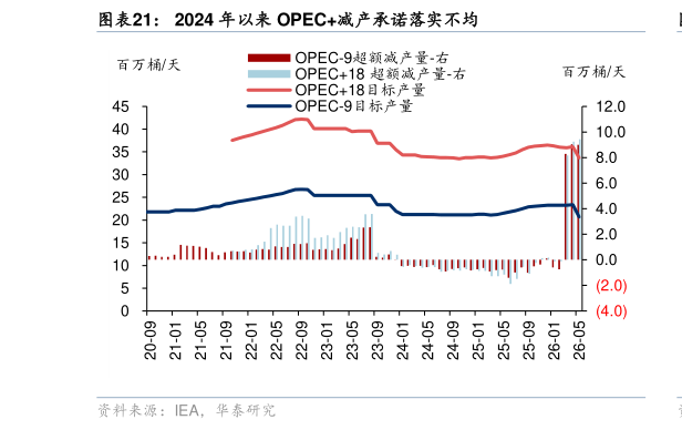 想关注一下2024 年以来 OPEC减产承诺落实不均