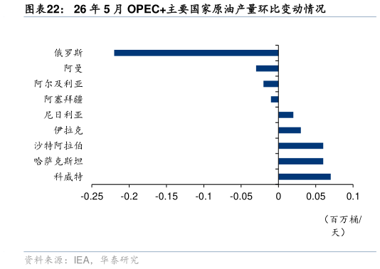 怎样理解26 年 5 月 OPEC主要国家原油产量环比变动情况
