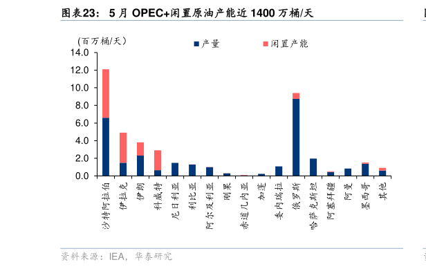 咨询大家5 月 OPEC闲置原油产能近 1400 万桶天