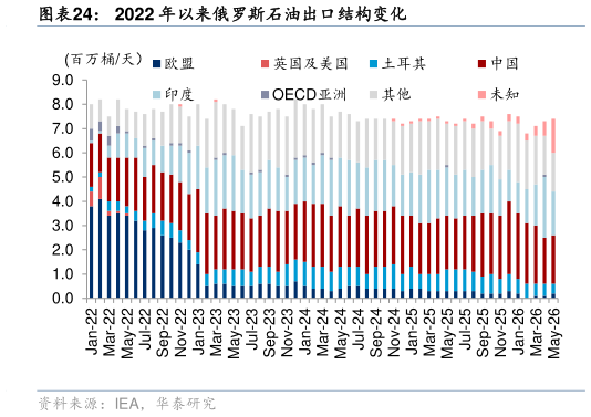 想问下各位网友2022 年以来俄罗斯石油出口结构变化