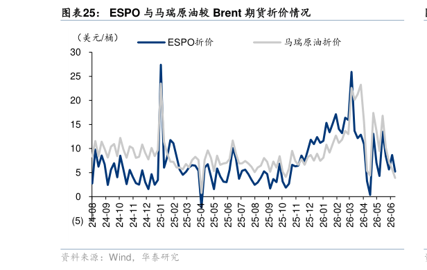 如何看待ESPO 与马瑞原油较 Brent 期货折价情况