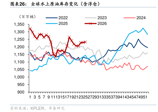 谁知道全球水上原油库存变化（含浮仓）