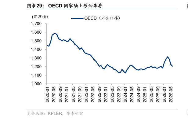如何了解OECD 国家陆上原油库存