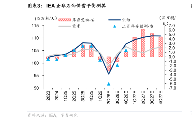 谁知道IEA 全球石油供需平衡测算