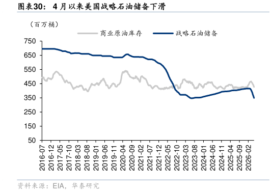 如何才能4 月以来美国战略石油储备下滑