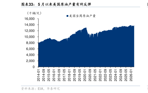 如何看待5 月以来美国原油产量有所反弹