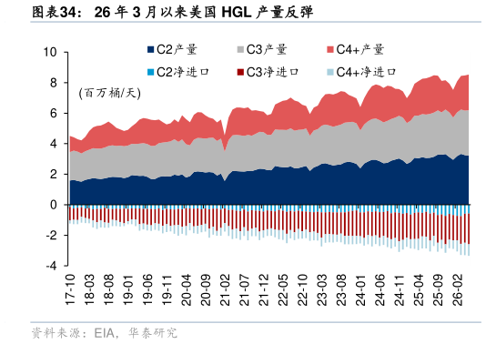 怎样理解26 年 3 月以来美国 HGL 产量反弹