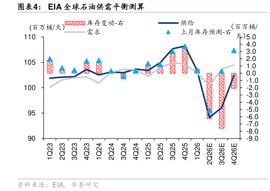 各位网友请教一下EIA 全球石油供需平衡测算