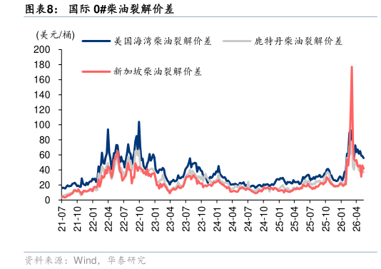 想关注一下国际 0柴油裂解价差