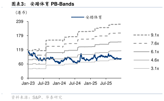 如何解释安踏体育 PB-Bands