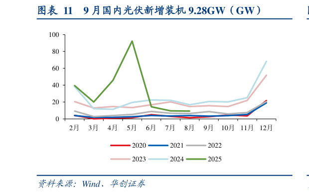 请问一下9 月国内光伏新增装机 9.28GW（GW）