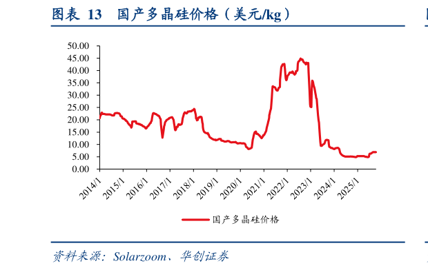 怎样理解国产多晶硅价格（美元kg）