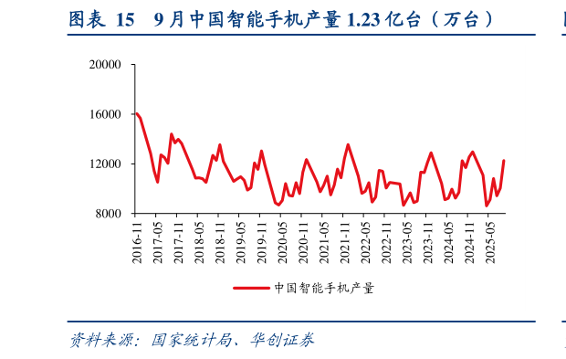 如何了解9 月中国智能手机产量 1.23 亿台（万台）