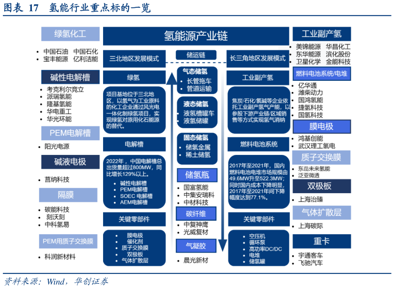 如何了解氢能行业重点标的一览?