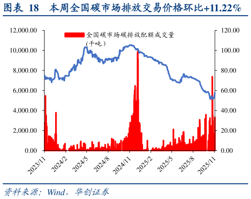想问下各位网友本周全国碳市场排放交易价格环比11.22% 本周欧洲碳指数成交价环比1.79%?
