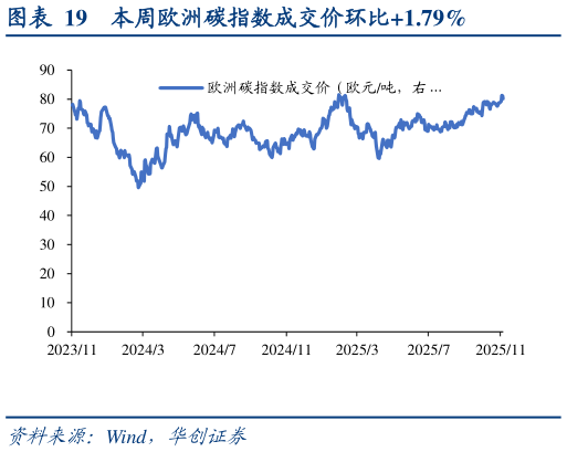 你知道本周欧洲碳指数成交价环比1.79%?