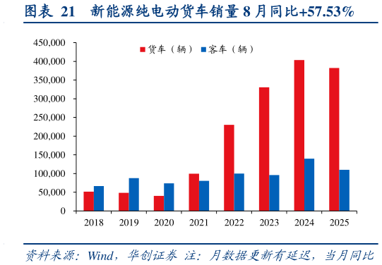如何了解新能源纯电动货车销量 8 月同比57.53%