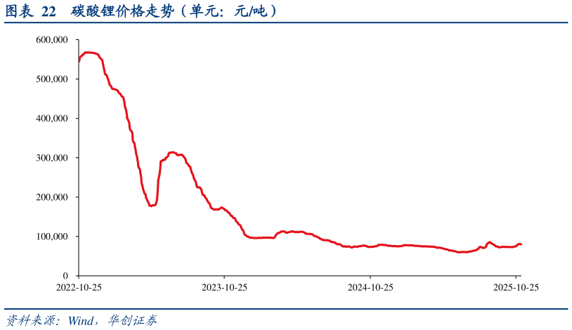 如何解释碳酸锂价格走势（单元：元吨）