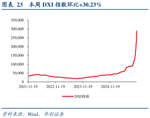 一起讨论下本周 DXI 指数环比30.23%