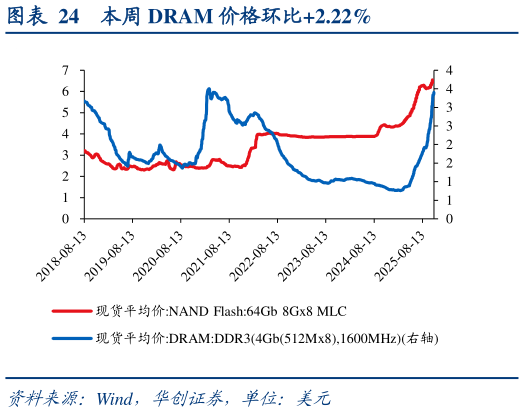 如何了解本周 DRAM 价格环比2.22%?