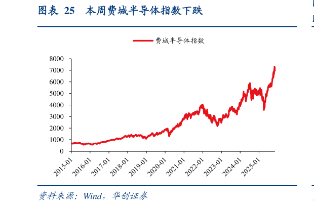 我想了解一下本周费城半导体指数下跌