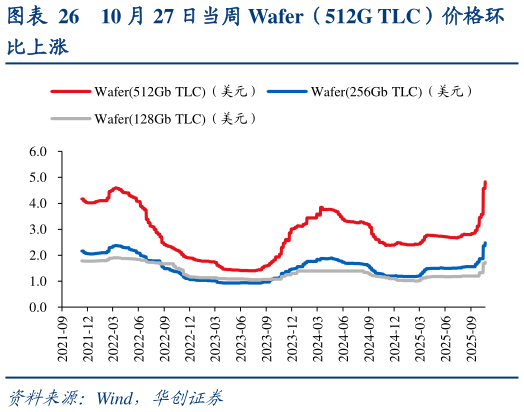 请问一下10 月 27 日当周 Wafer(512G TLC)价格环?