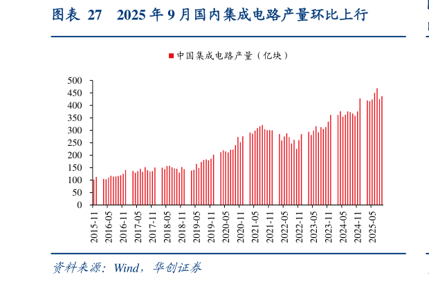 谁知道2025 年 9 月国内集成电路产量环比上行?